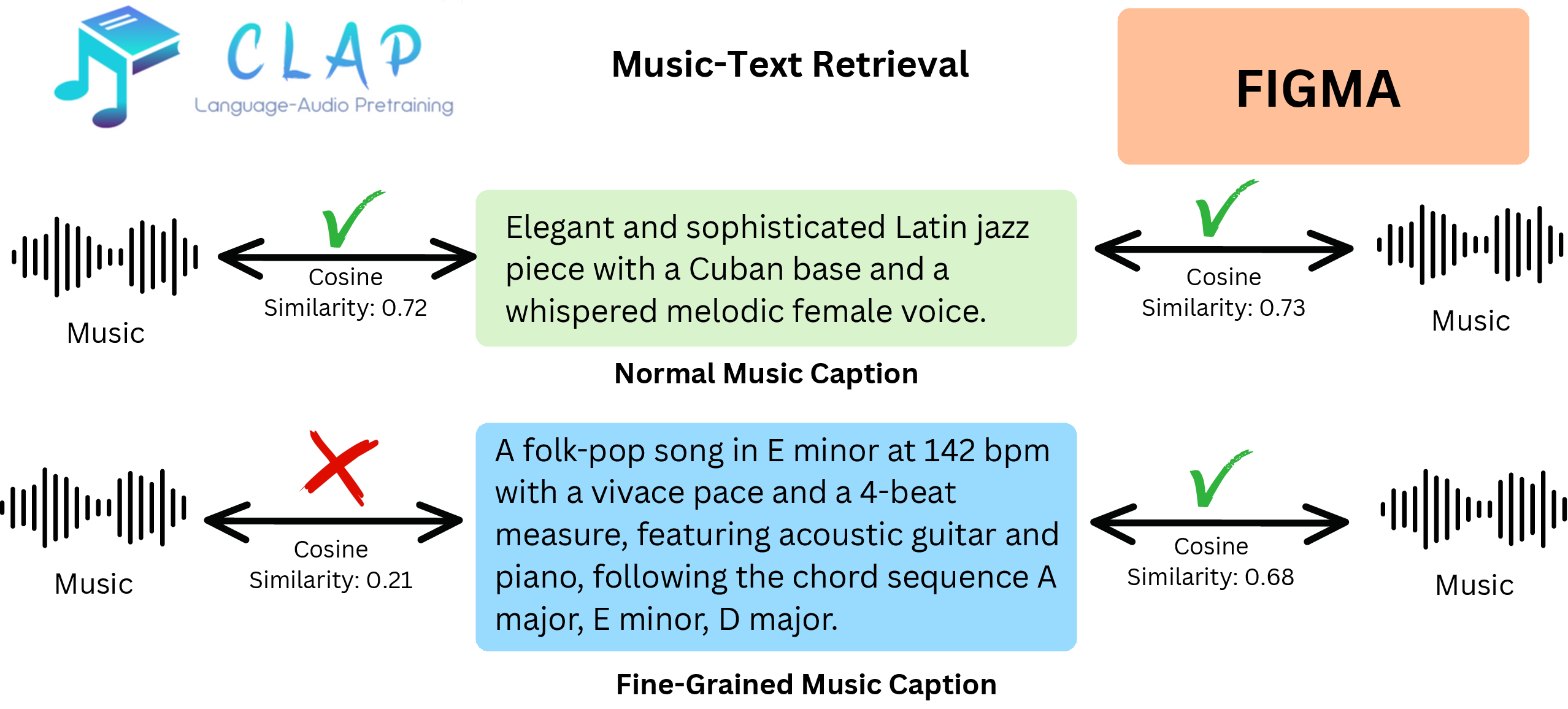 CLAP fails on fine-grained captions; FIGMA succeeds.