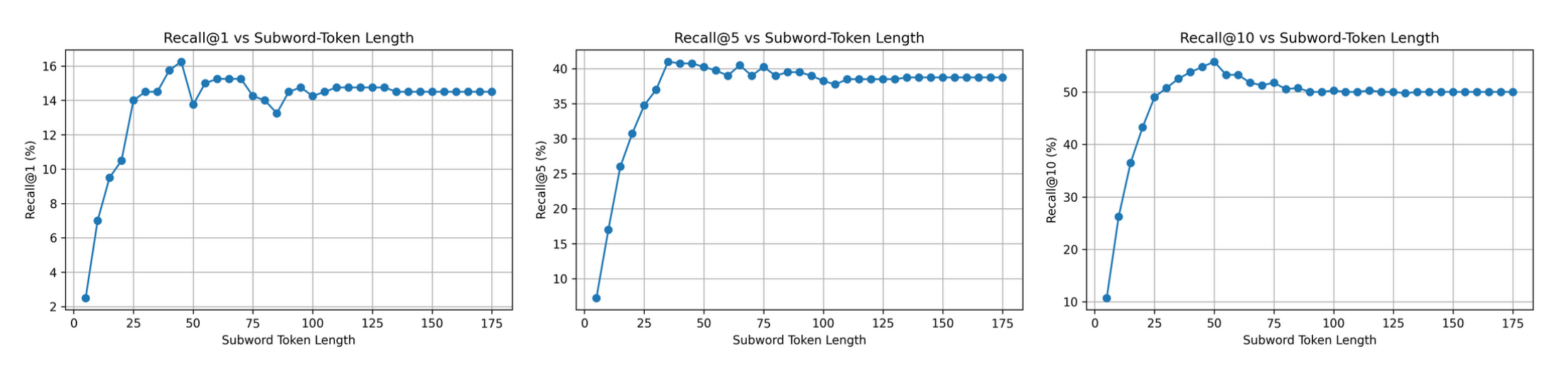 Retrieval performance plateaus at ~50 tokens.