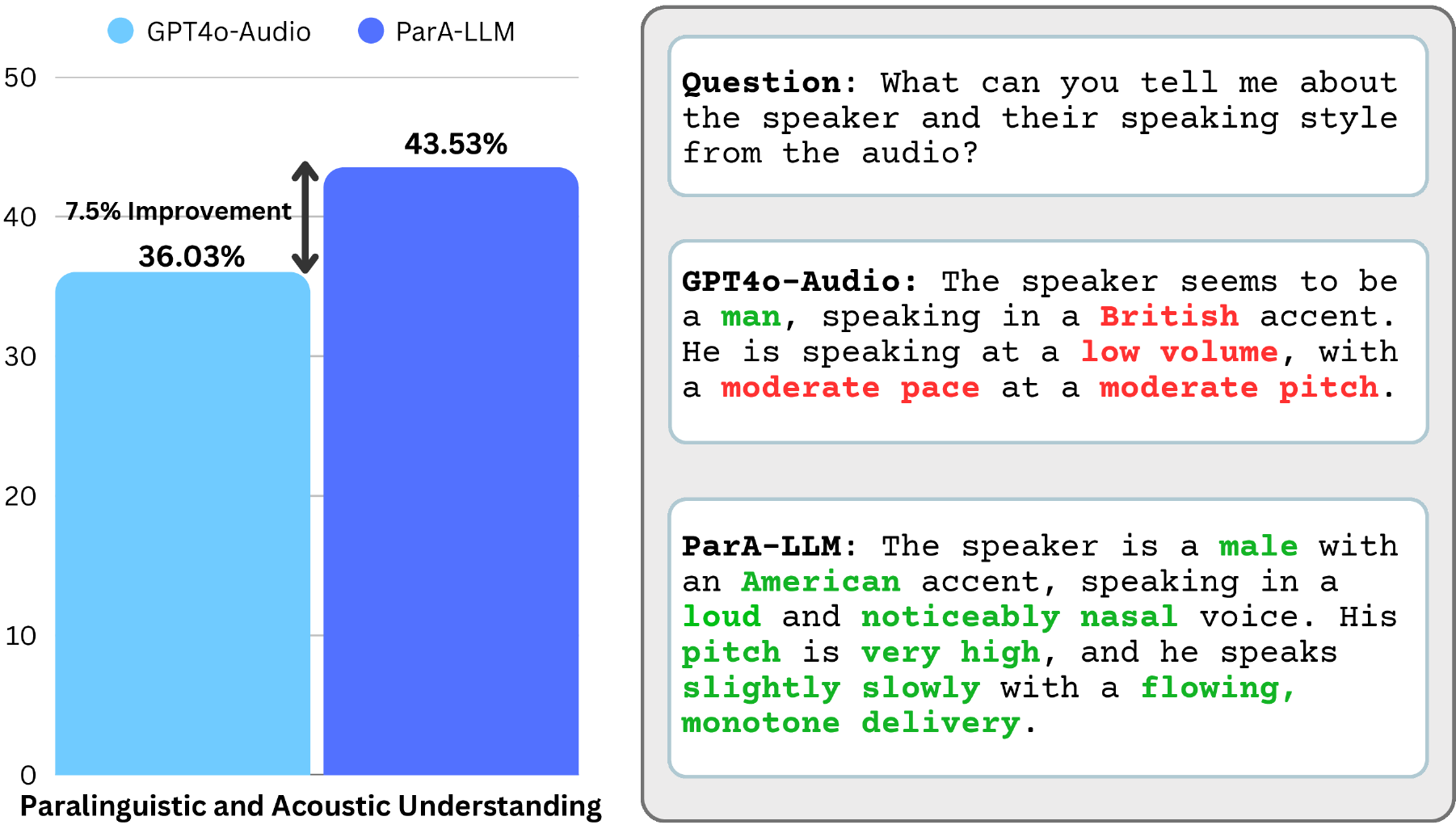 Left: overall accuracy of paralinguistic and acoustic understanding across GPT-4o-Audio and ParA-LLM on ParA-Bench. Right: a QA example where GPT-4o-Audio misidentifies speaker and speech characteristics.
