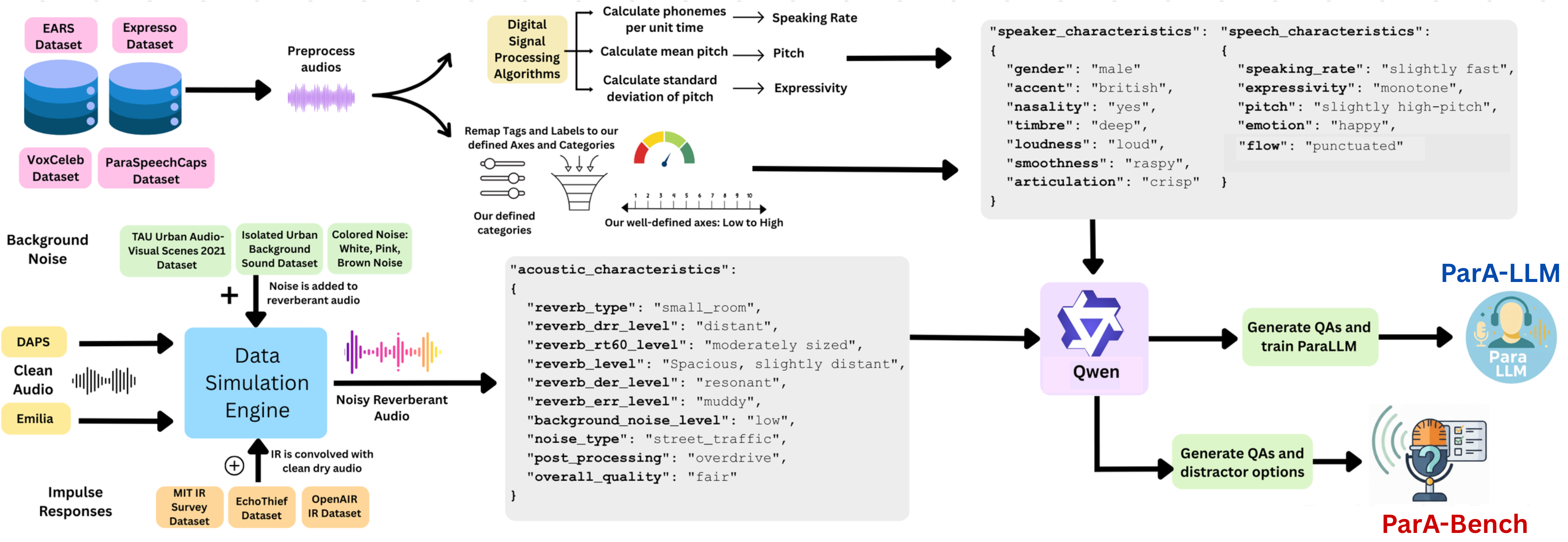 End-to-end pipeline: data simulation, characteristic annotation, QA generation, model training, and benchmark creation.