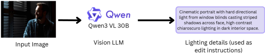 Diagram of Qwen3-VL producing a lighting description from a portrait