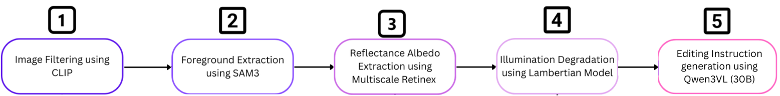 Five-stage data engine pipeline diagram: CLIP, SAM 3, Retinex, Lambertian degradation, Qwen3-VL